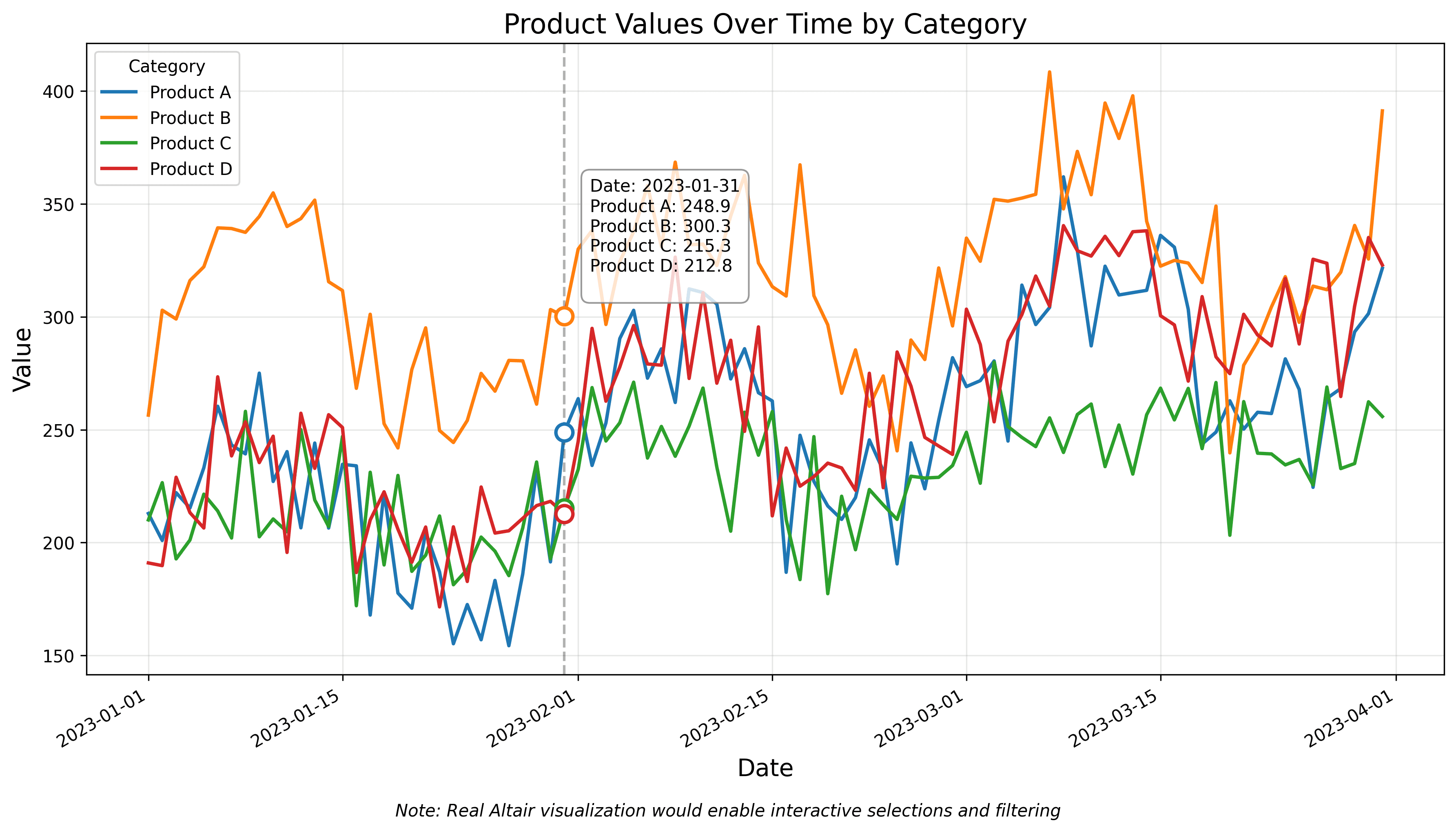 Altair visualization example