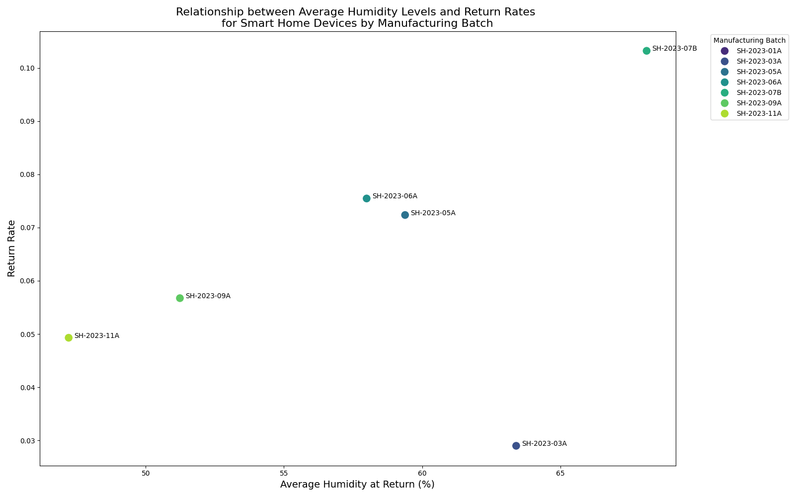 Humidity vs returns