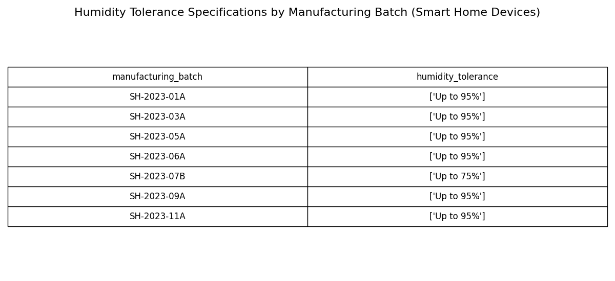 Specifications by batch