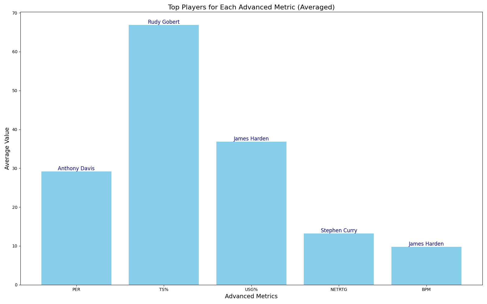 How to analyze basketball player performance and predict mvp awards