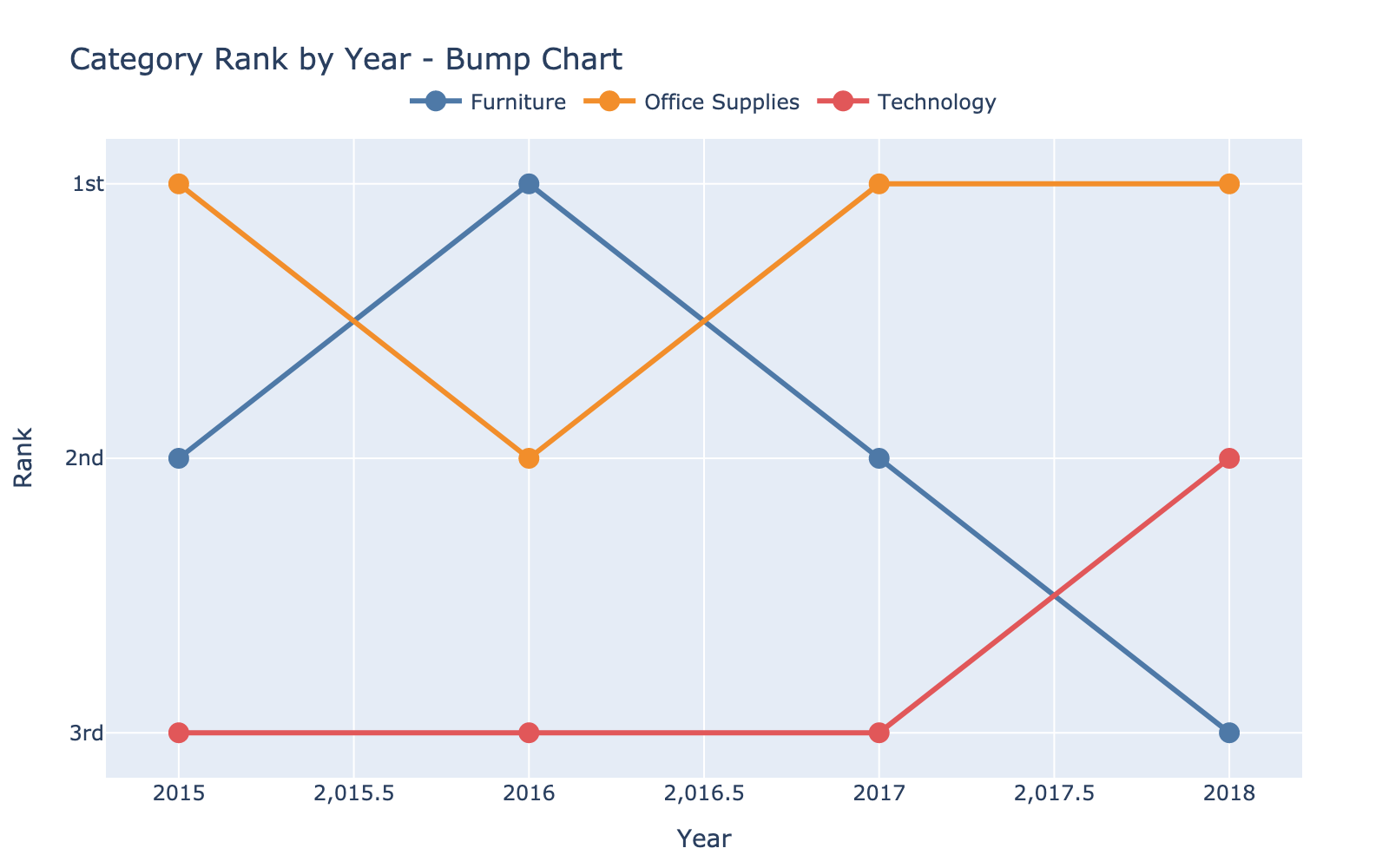 Bump Chart