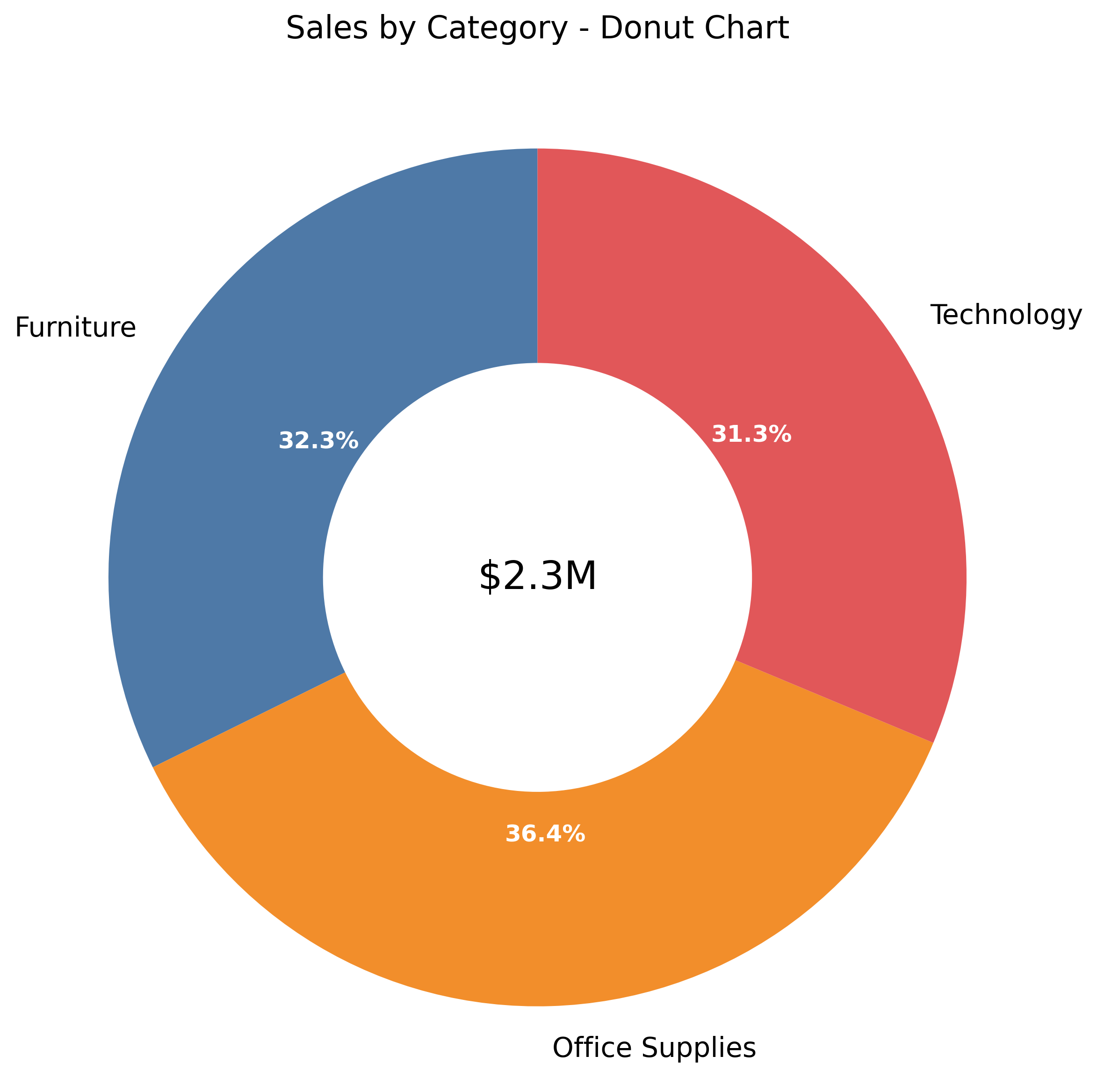 Donut Chart