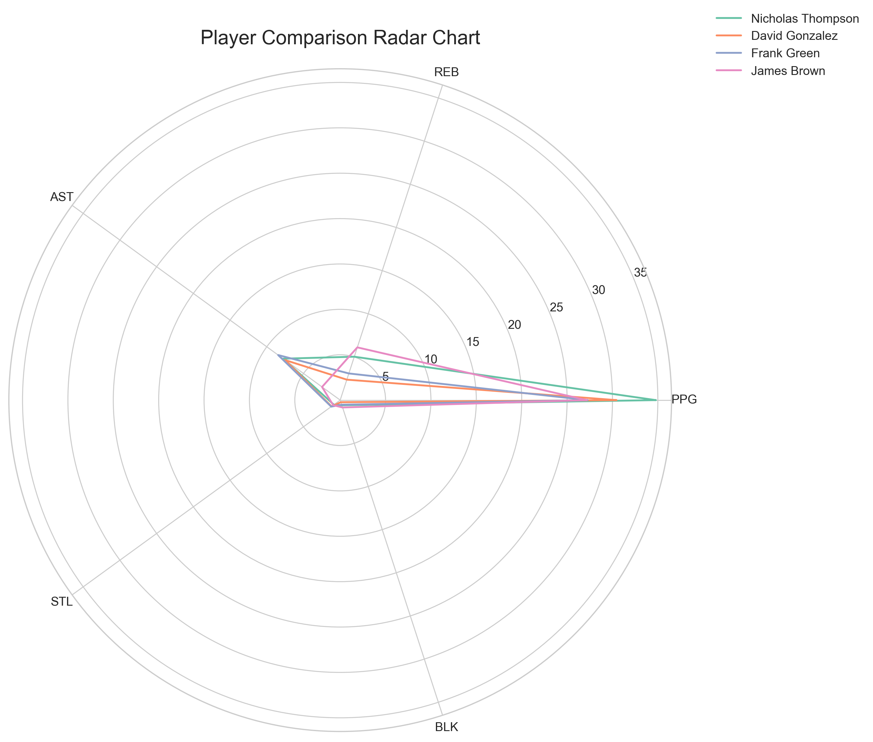 Player comparison radar chart