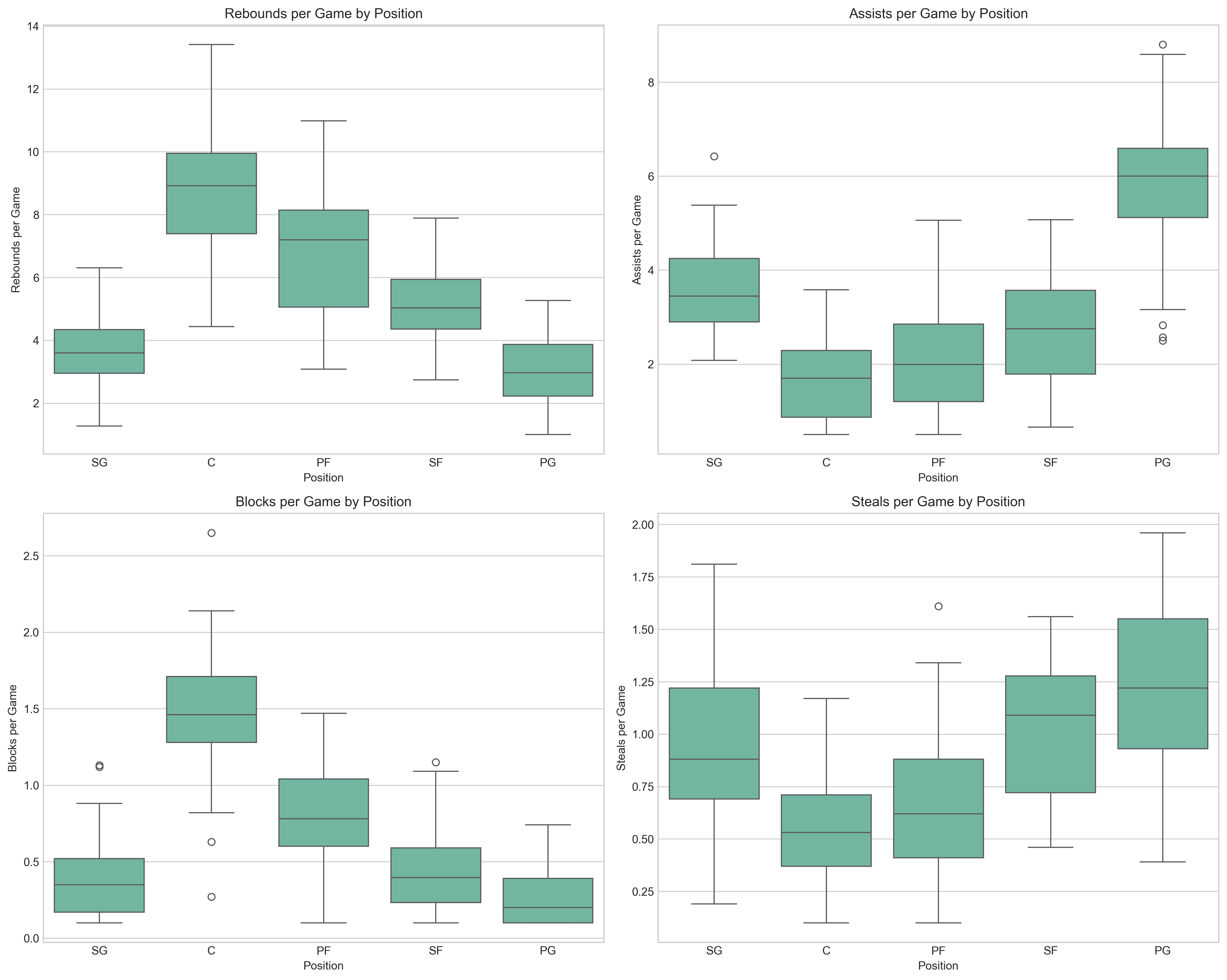 Performance metrics by position