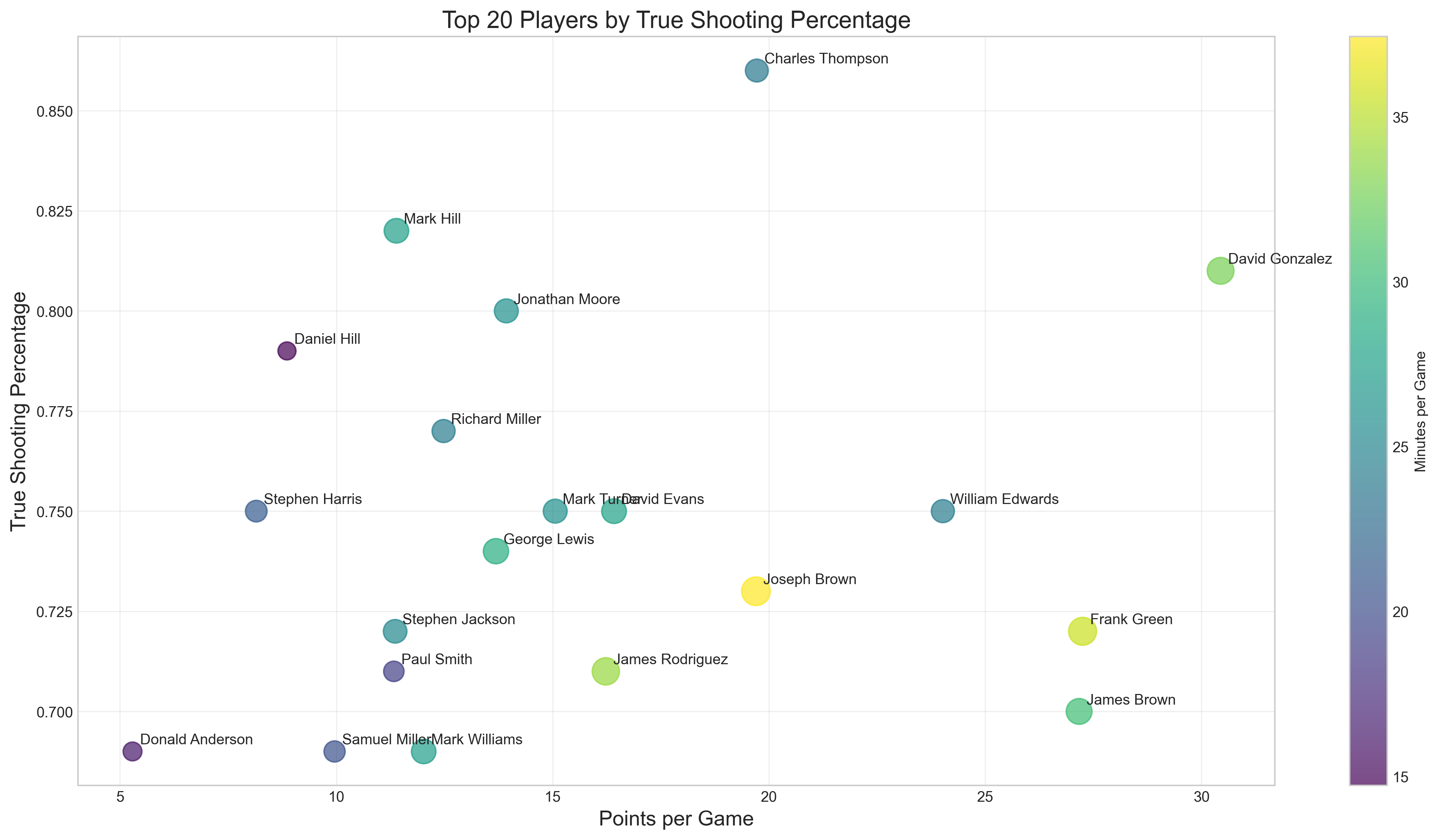 Top players by shooting efficiency