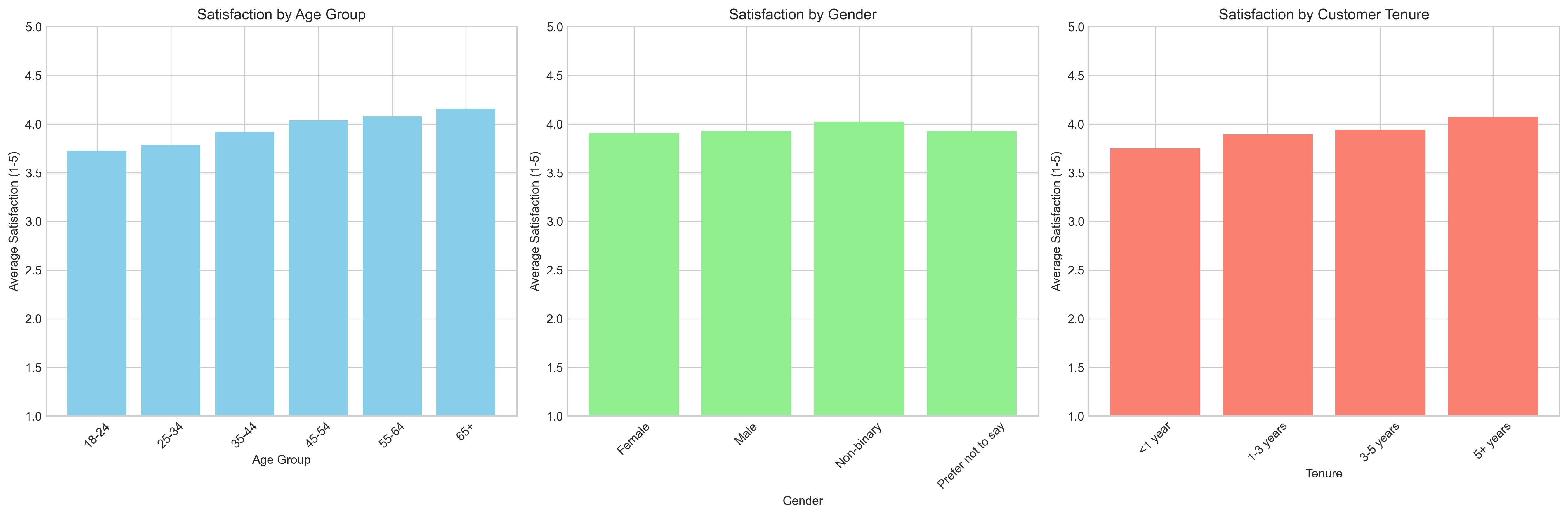 Demographic satisfaction analysis