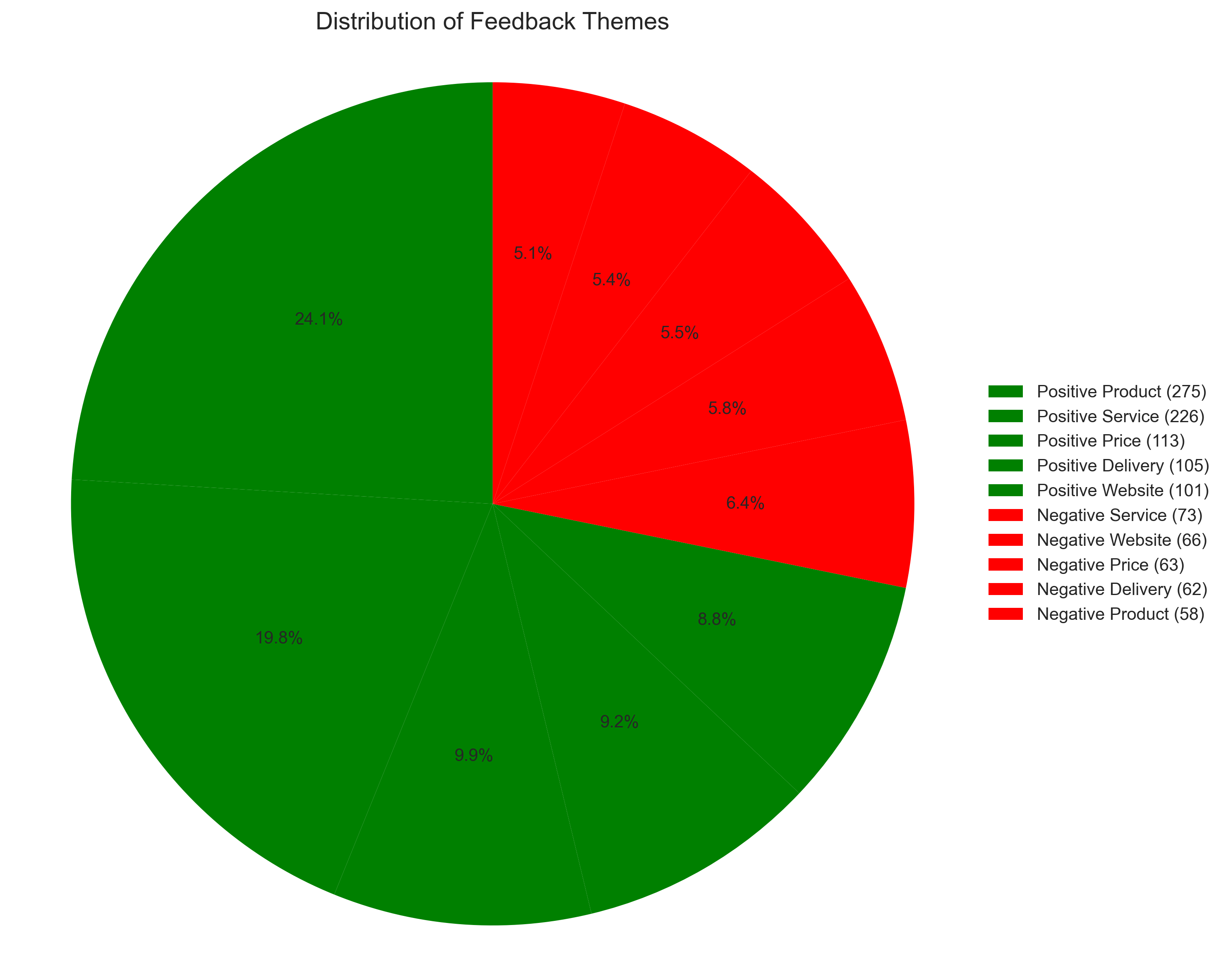 Distribution of feedback themes