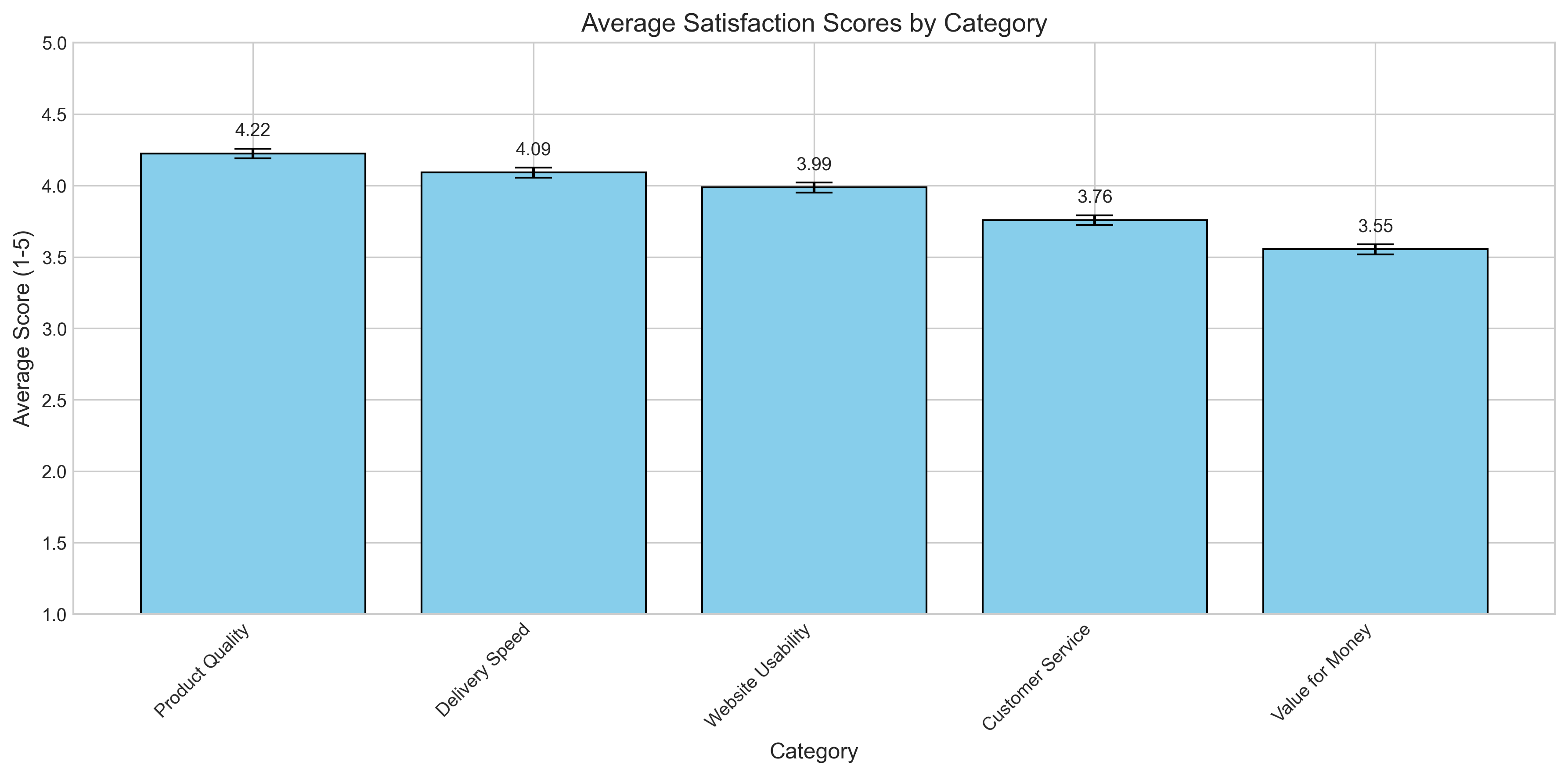 Average satisfaction scores by category