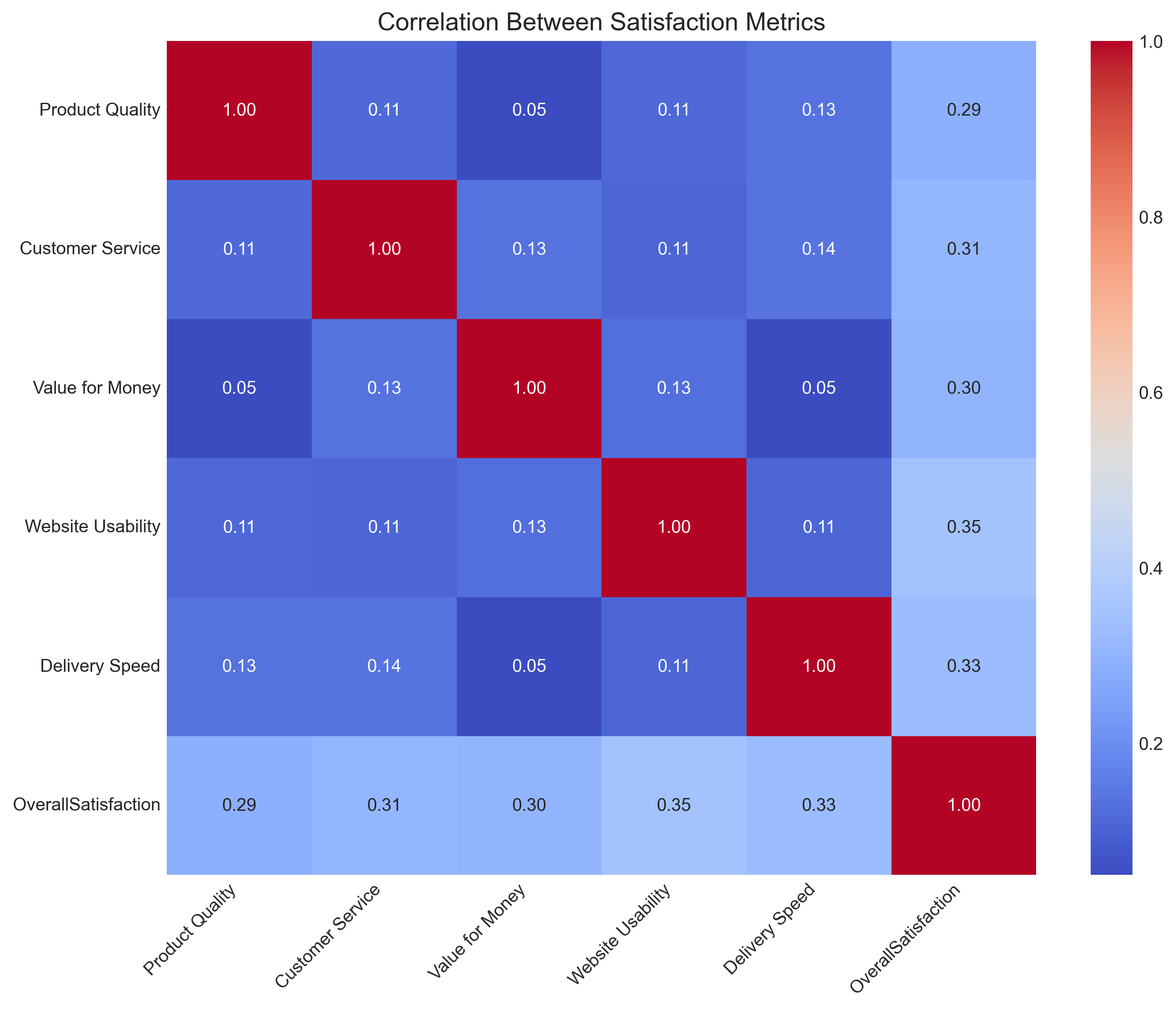 Correlation between satisfaction metrics
