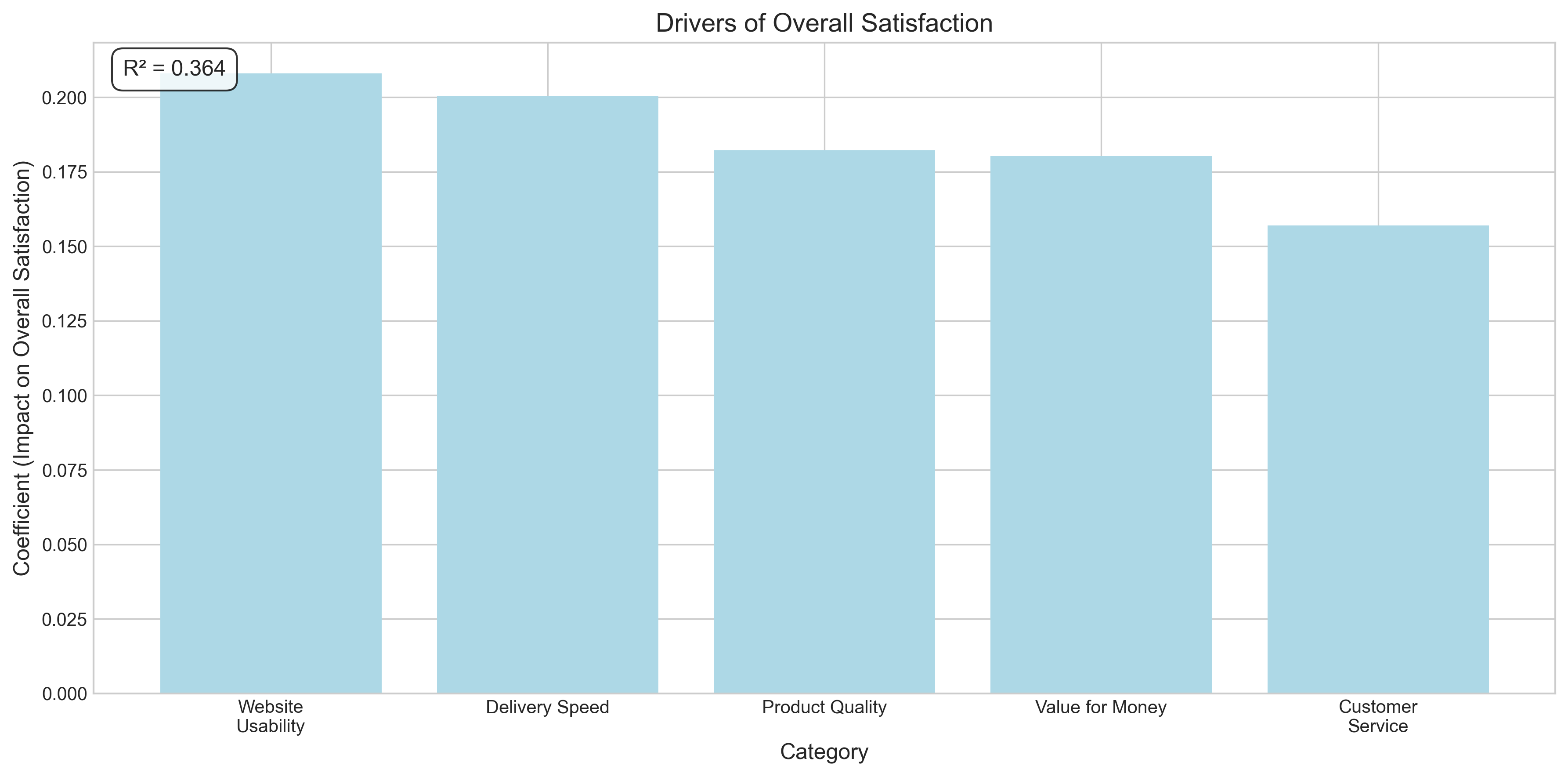 Drivers of overall satisfaction