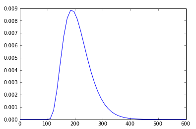 Line histogram