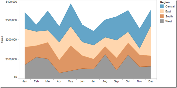 Stacked bar and area chart