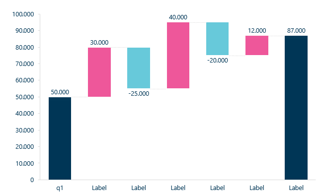 Waterfall chart
