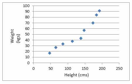 Scatter plot