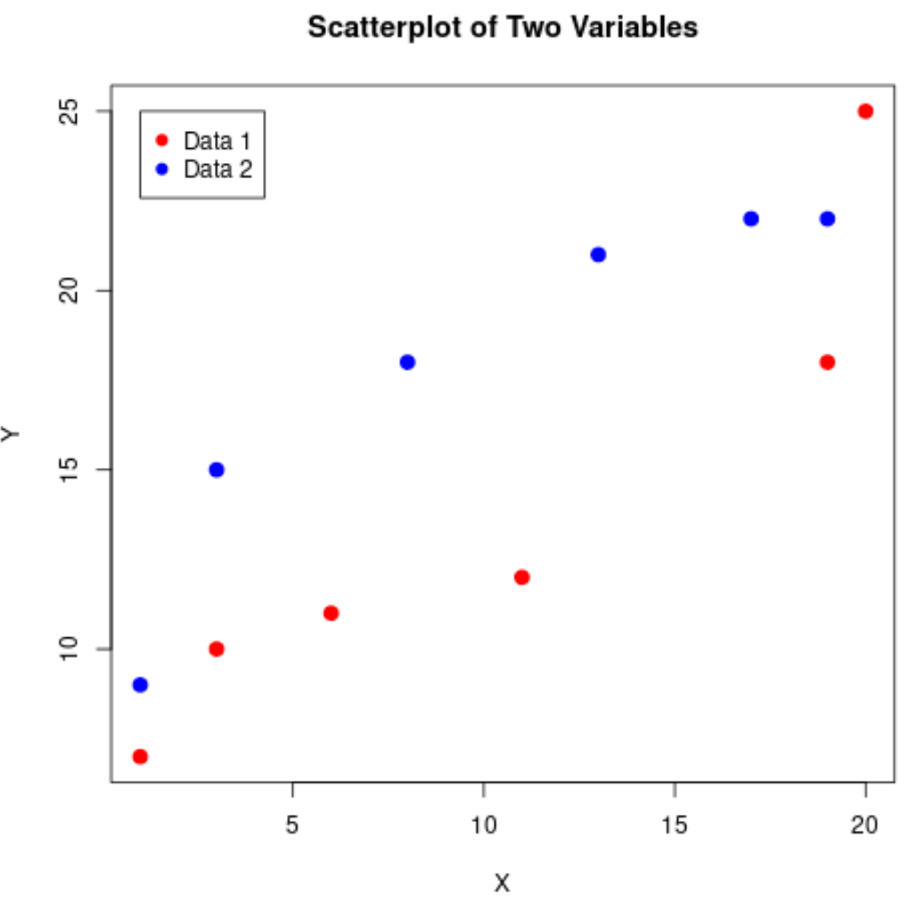 Scatter plot