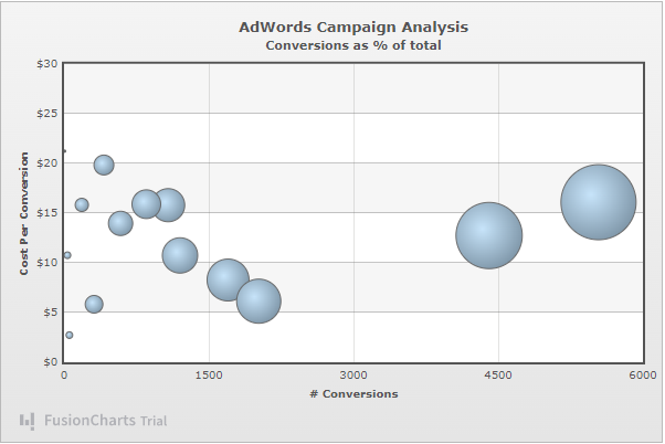 Bubble scatter plot
