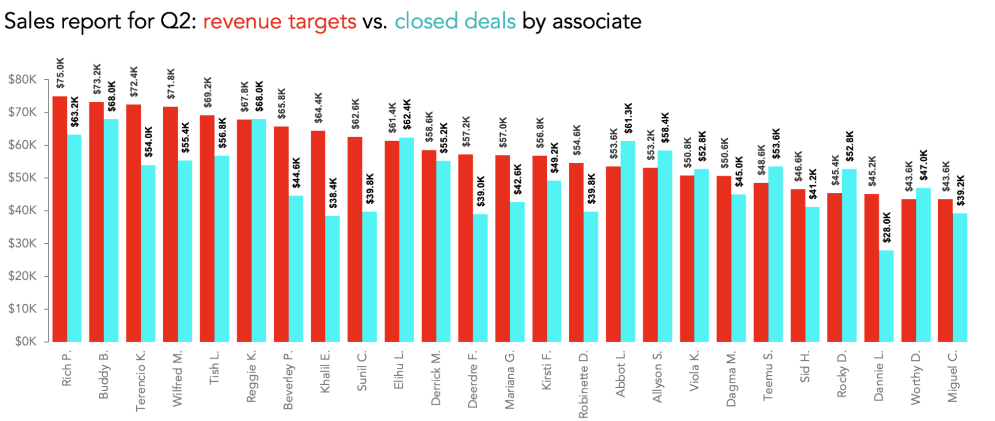 Challenging Example - Bar Chart with Too Many Categories
