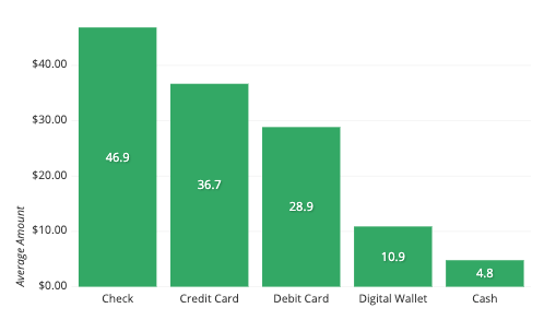 Good Example - Clear Bar Chart with Few Categories