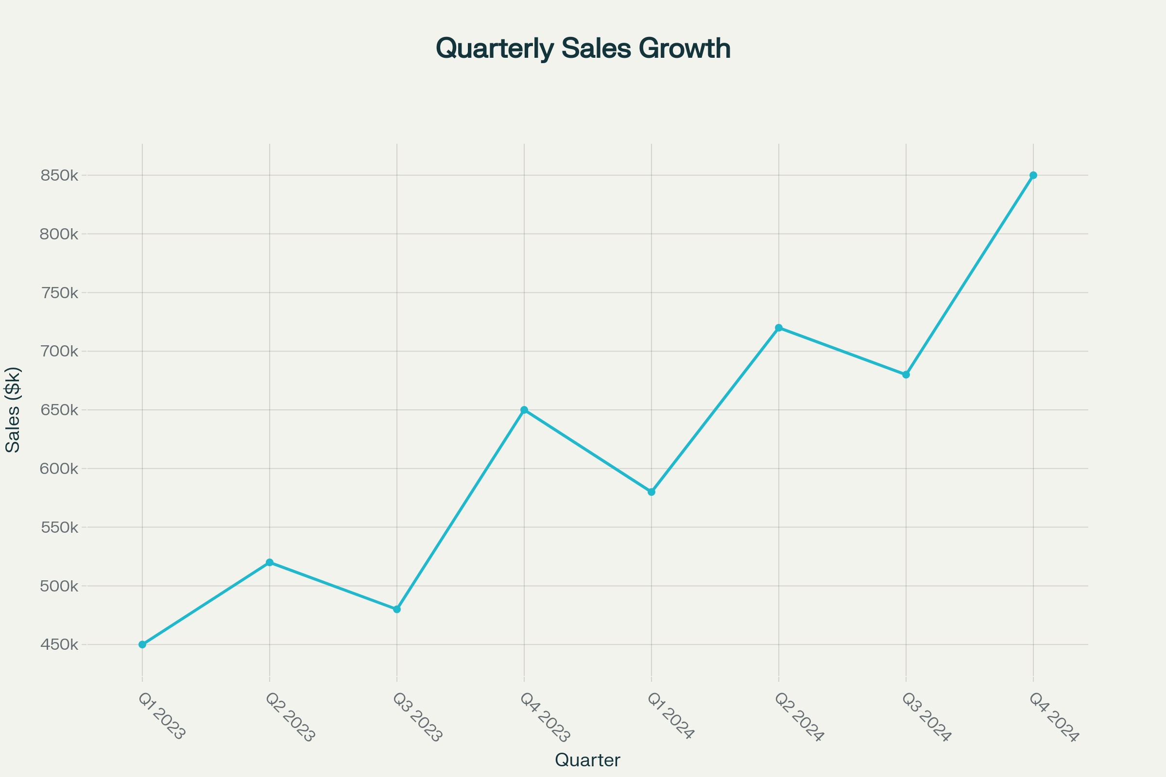 Quarterly Sales Trend Example