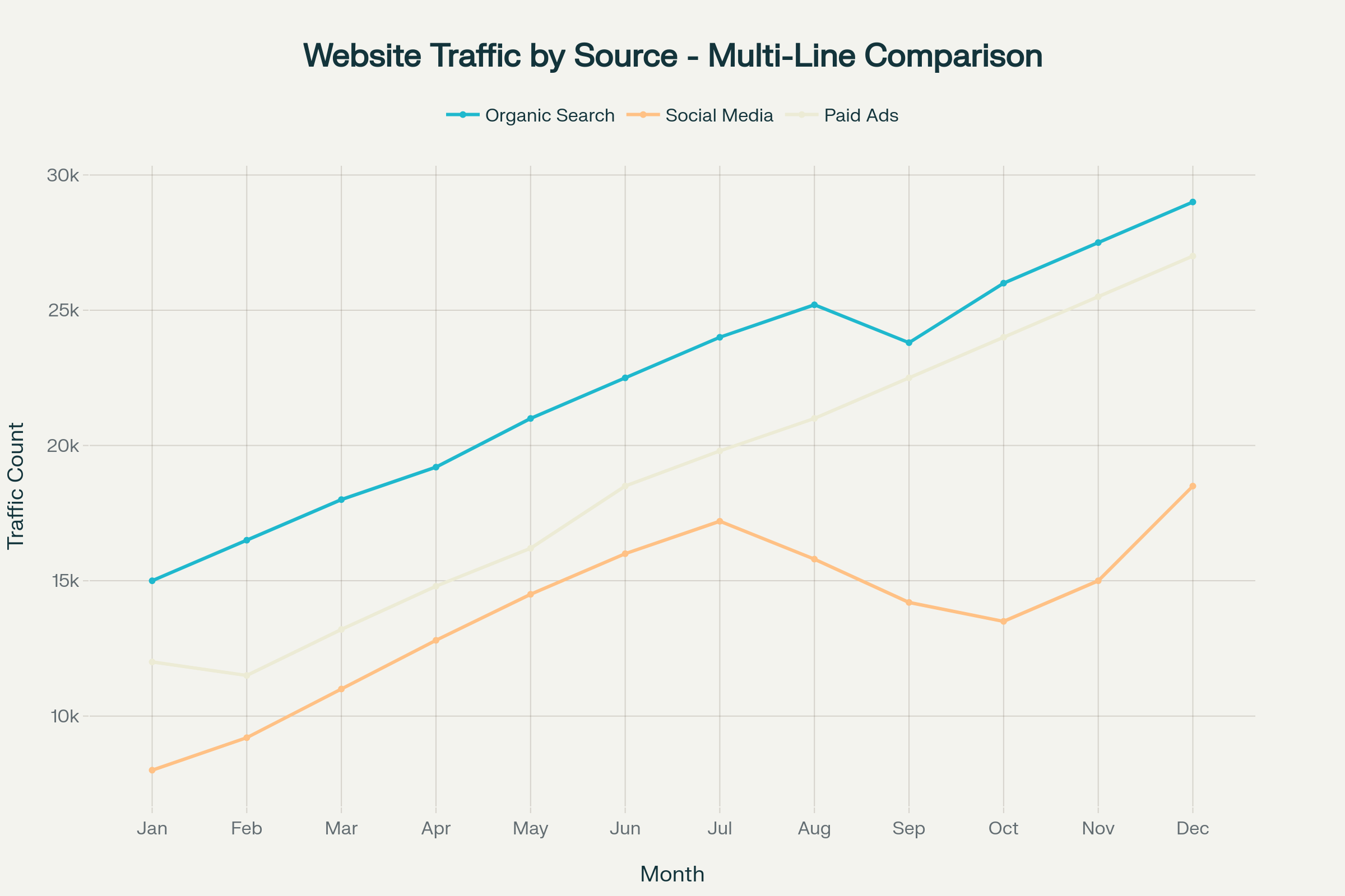 Multiple Traffic Sources Example