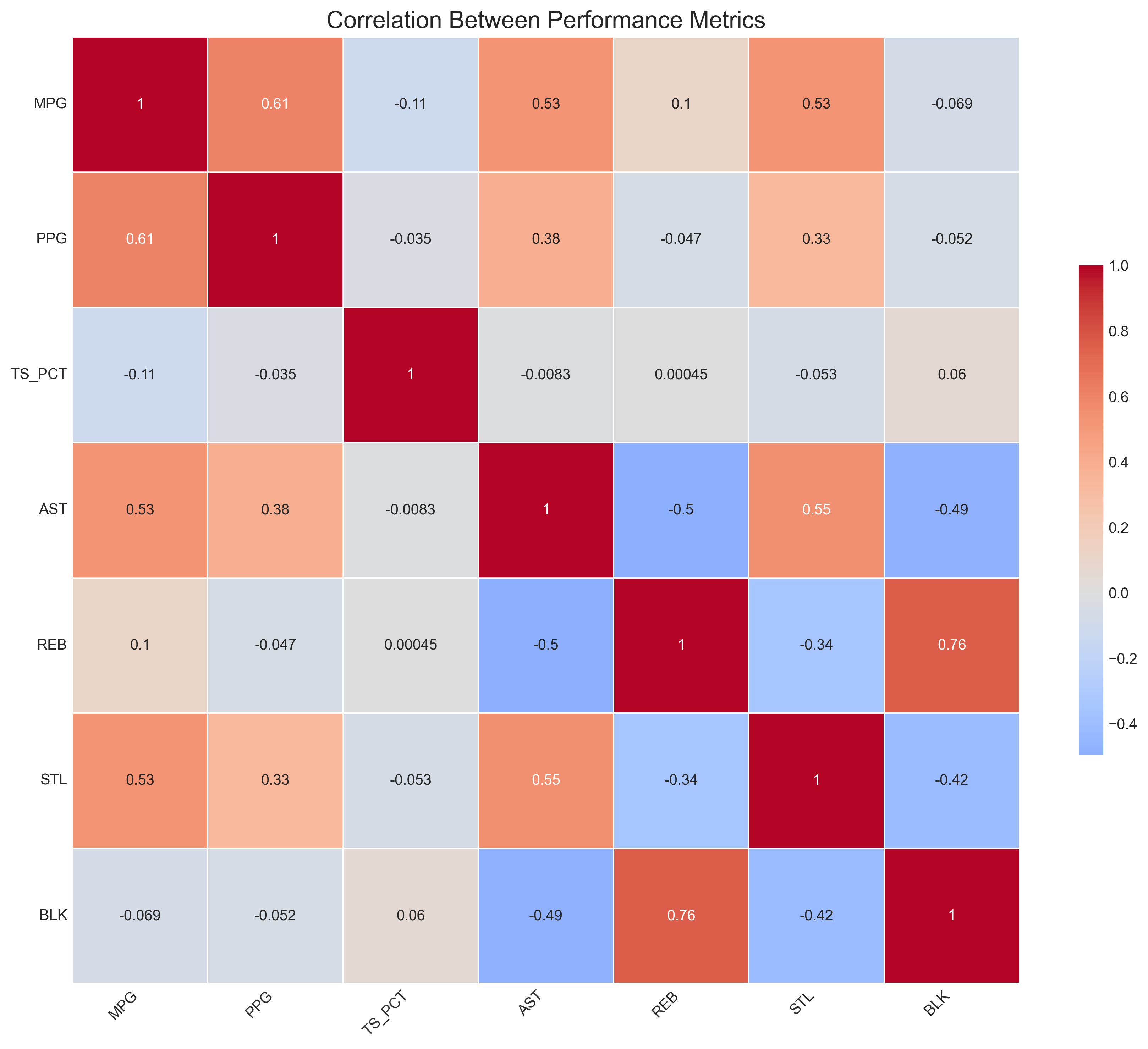 Performance correlation analysis