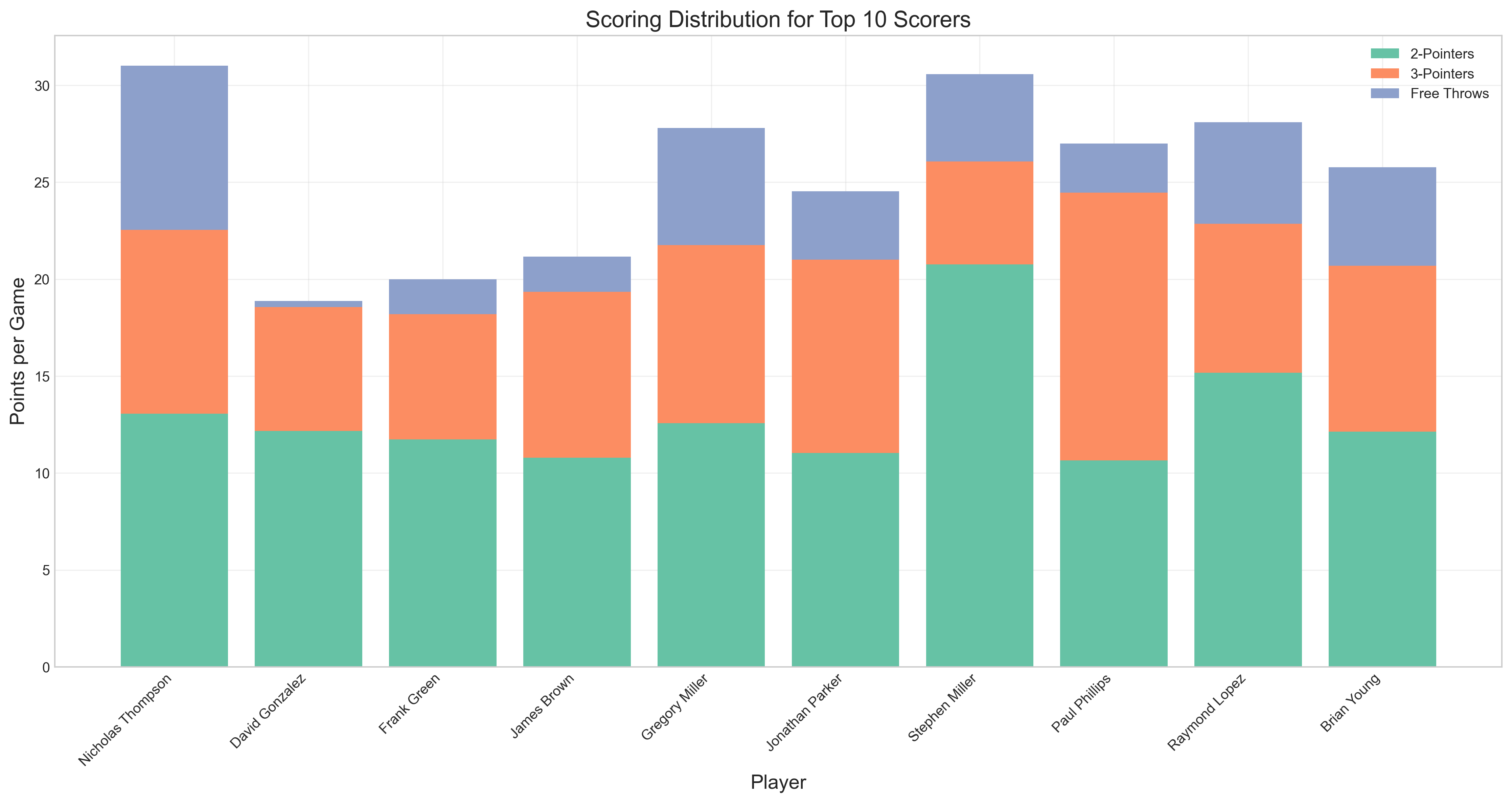Scoring distribution analysis